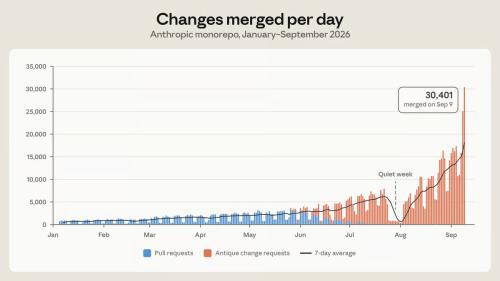 Anthropic Ditched Git for Its Own System as Merges Hit 30,000 a Day